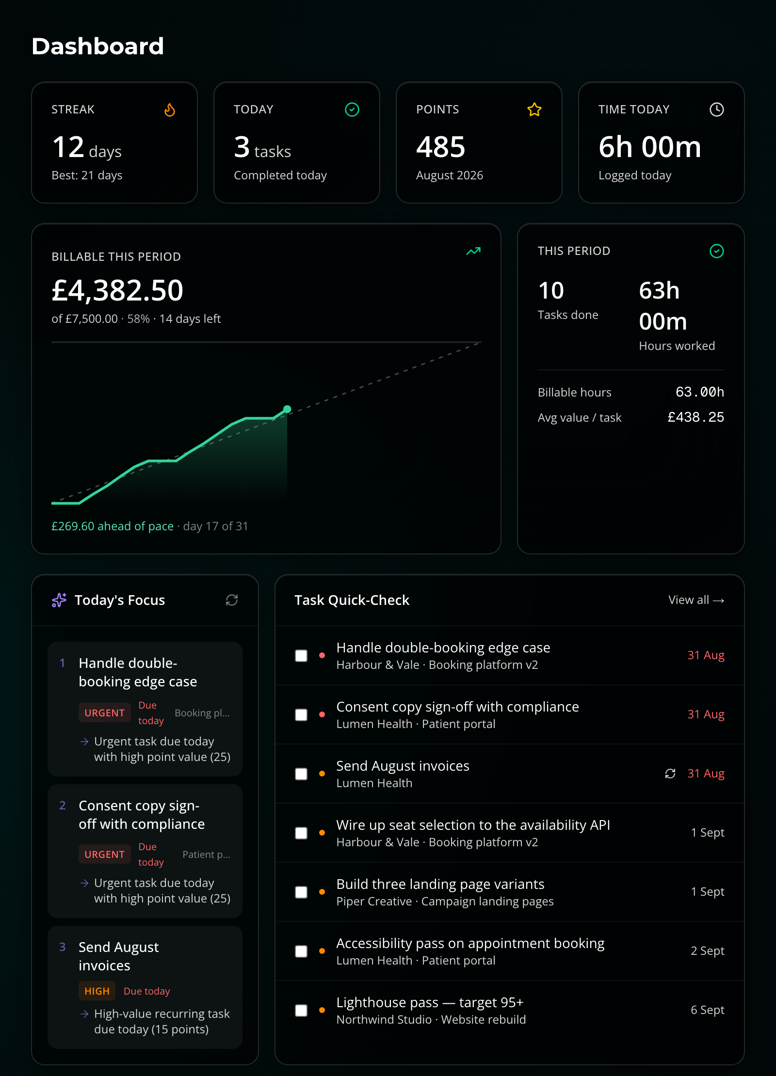 The nflo dashboard: streak, tasks completed today, monthly points and time logged, a billable-this-period widget tracking £4,382.50 against a £7,500 target, a period summary of tasks and hours, an AI-picked Today's Focus list and a task quick-check panel