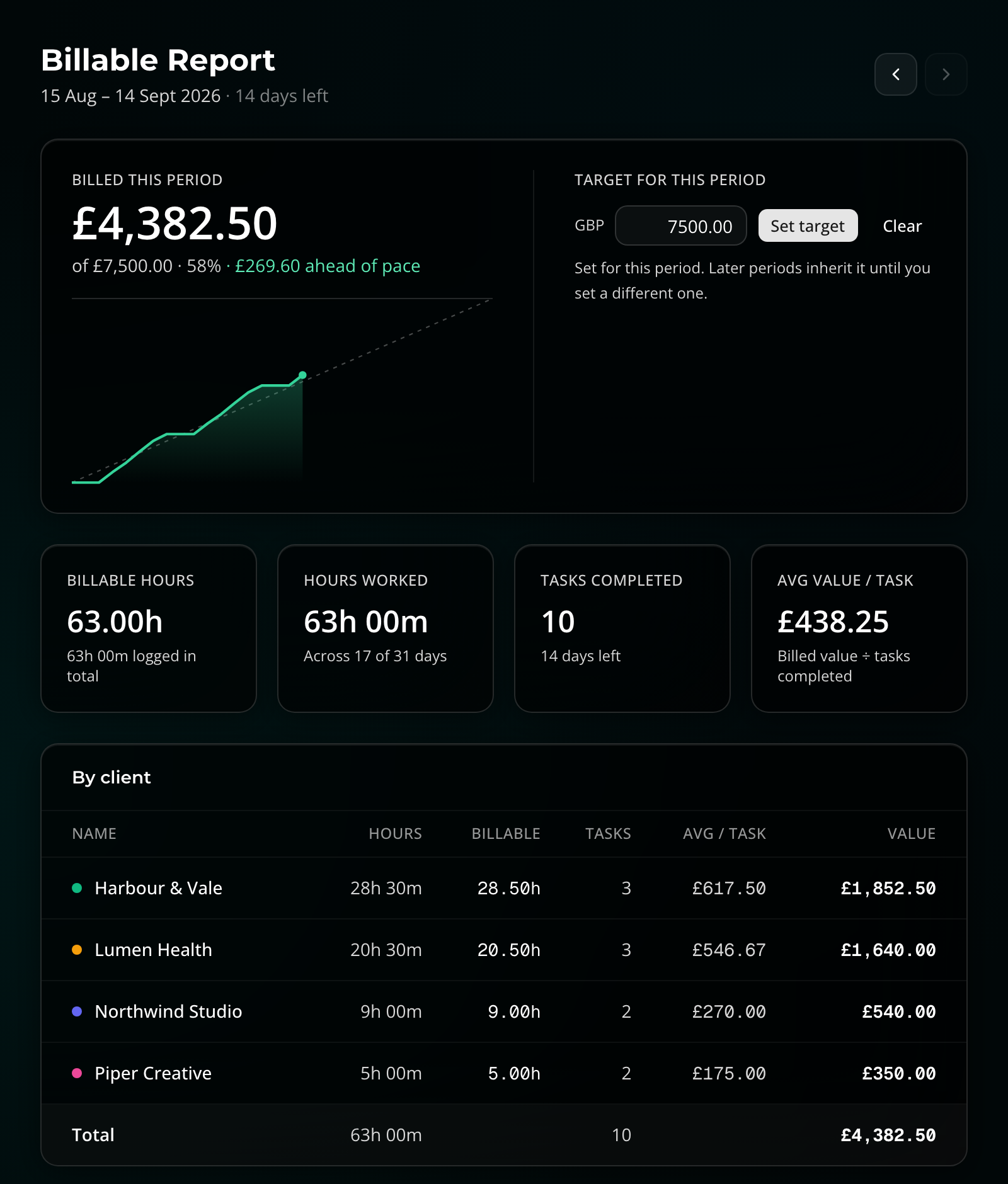 The nflo billable report for a 15 August to 14 September period: £4,382.50 billed against a £7,500 target at 58 per cent and £269.60 ahead of pace, a chart tracking the running total against the pace line, and a per-client breakdown of hours, billable value, tasks and average value per task
